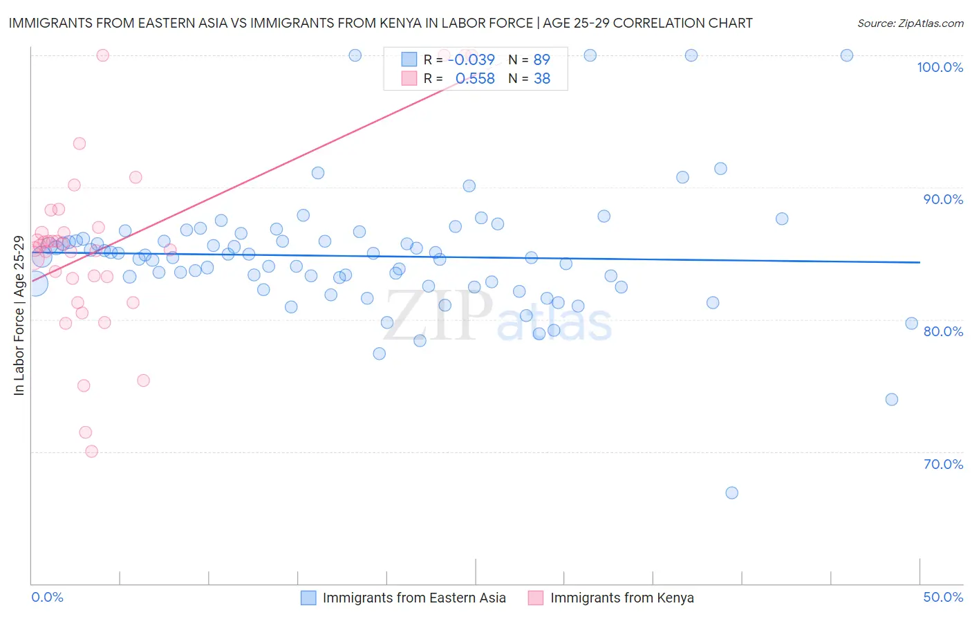 Immigrants from Eastern Asia vs Immigrants from Kenya In Labor Force | Age 25-29