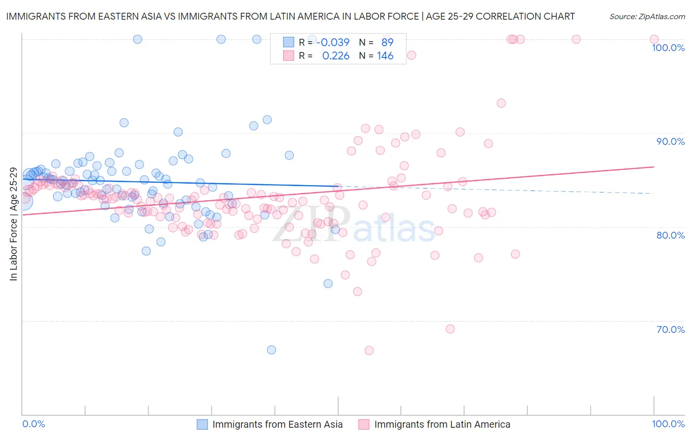Immigrants from Eastern Asia vs Immigrants from Latin America In Labor Force | Age 25-29