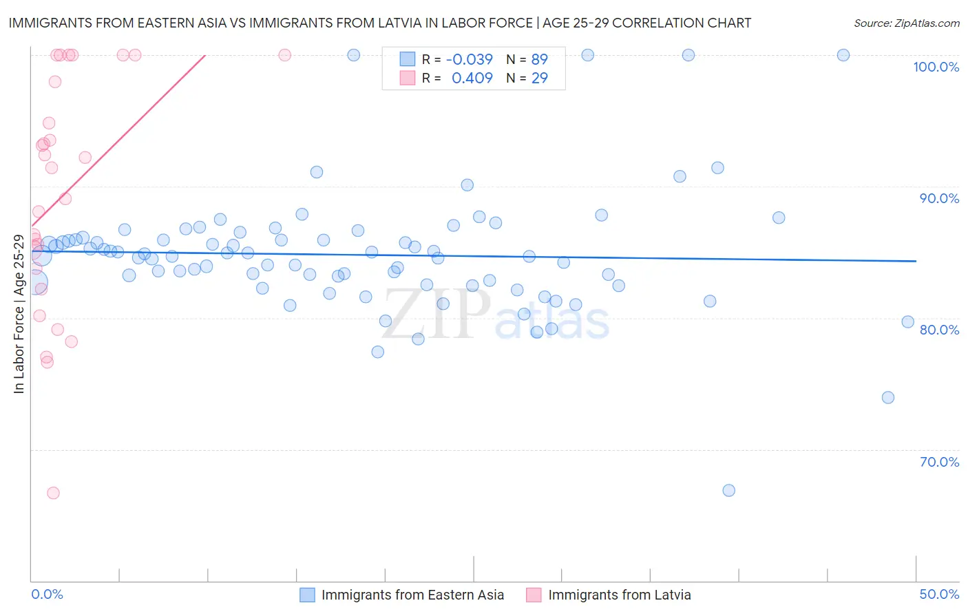 Immigrants from Eastern Asia vs Immigrants from Latvia In Labor Force | Age 25-29