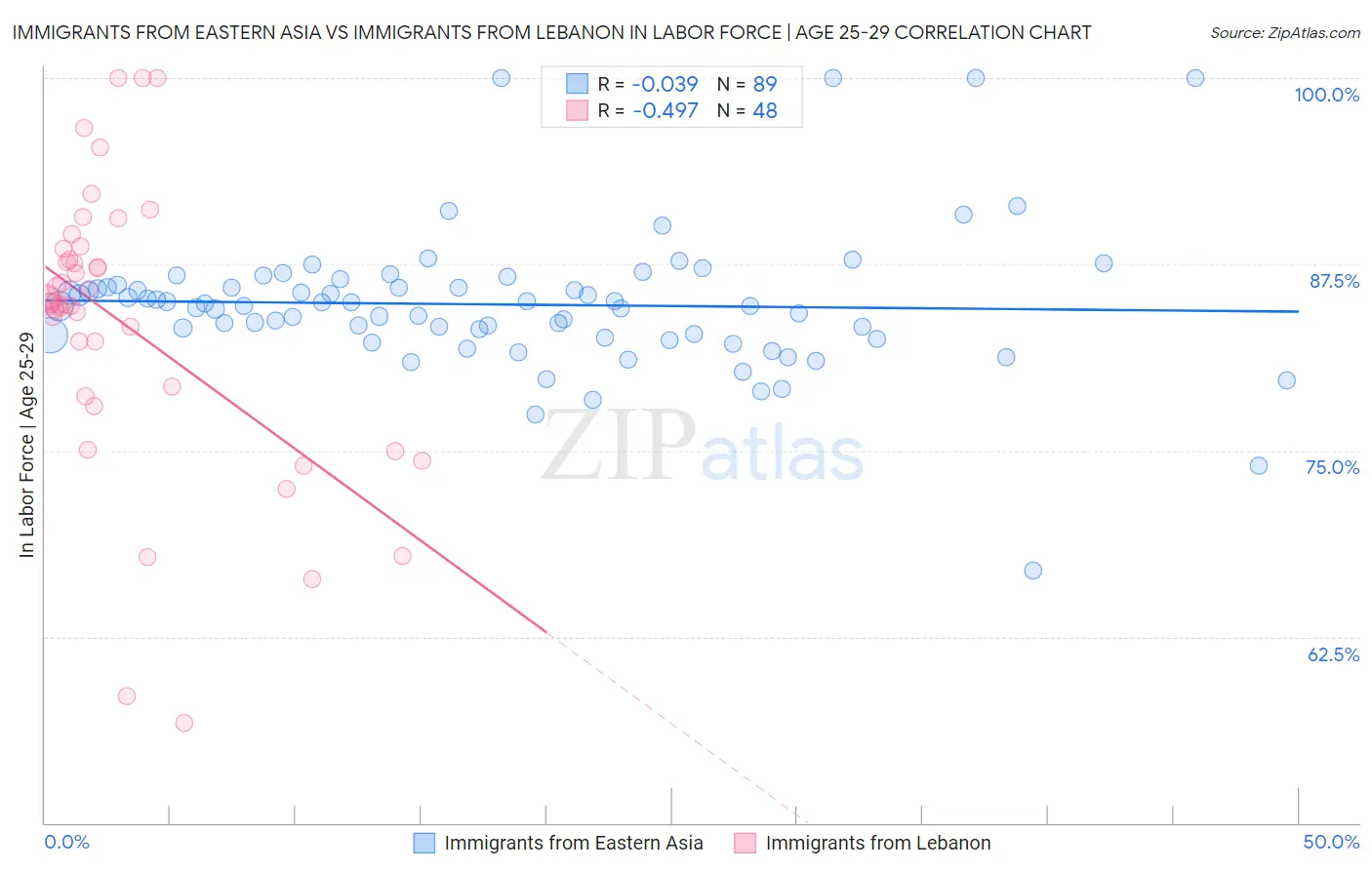 Immigrants from Eastern Asia vs Immigrants from Lebanon In Labor Force | Age 25-29