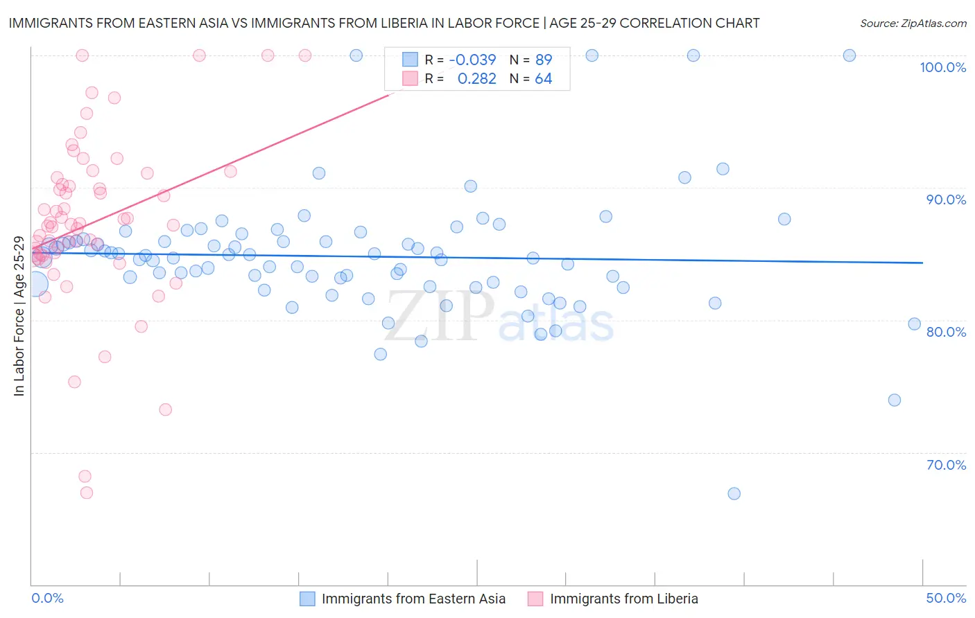 Immigrants from Eastern Asia vs Immigrants from Liberia In Labor Force | Age 25-29