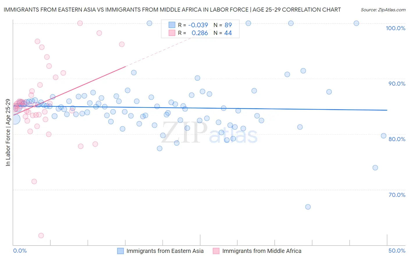 Immigrants from Eastern Asia vs Immigrants from Middle Africa In Labor Force | Age 25-29