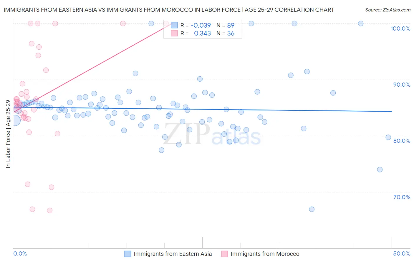 Immigrants from Eastern Asia vs Immigrants from Morocco In Labor Force | Age 25-29