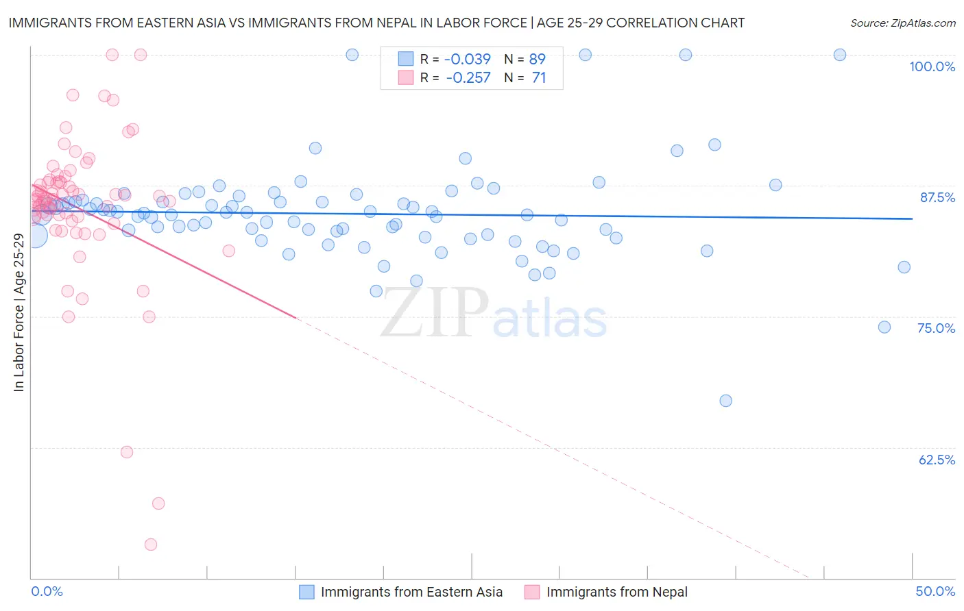 Immigrants from Eastern Asia vs Immigrants from Nepal In Labor Force | Age 25-29