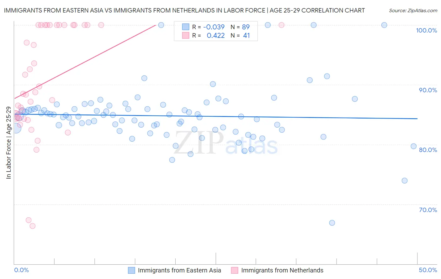 Immigrants from Eastern Asia vs Immigrants from Netherlands In Labor Force | Age 25-29