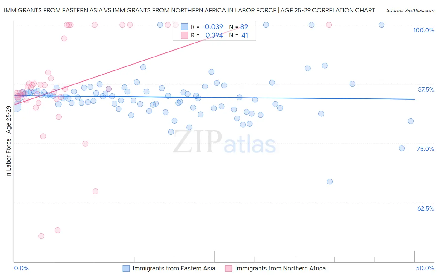 Immigrants from Eastern Asia vs Immigrants from Northern Africa In Labor Force | Age 25-29