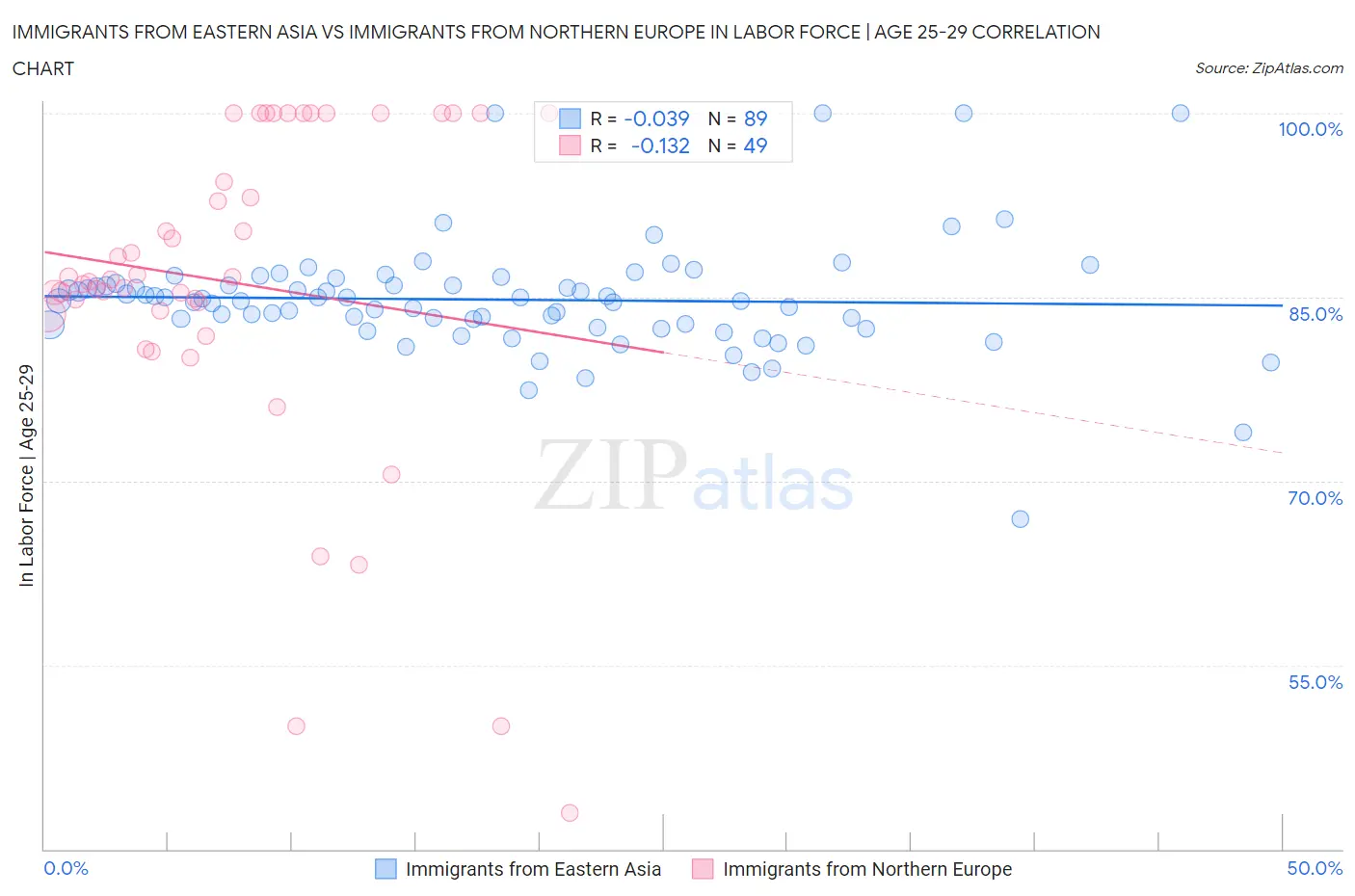 Immigrants from Eastern Asia vs Immigrants from Northern Europe In Labor Force | Age 25-29