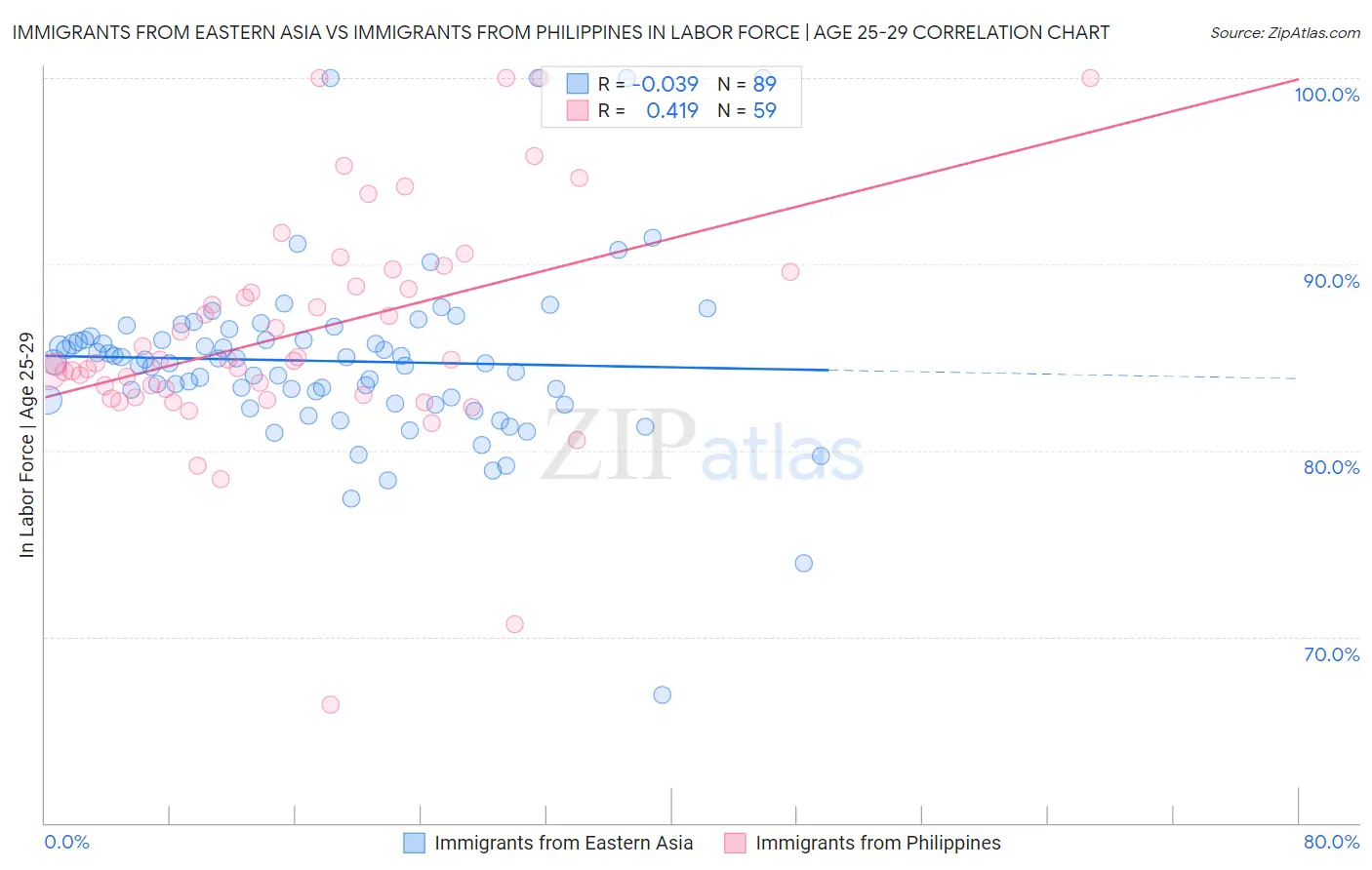 Immigrants from Eastern Asia vs Immigrants from Philippines In Labor Force | Age 25-29