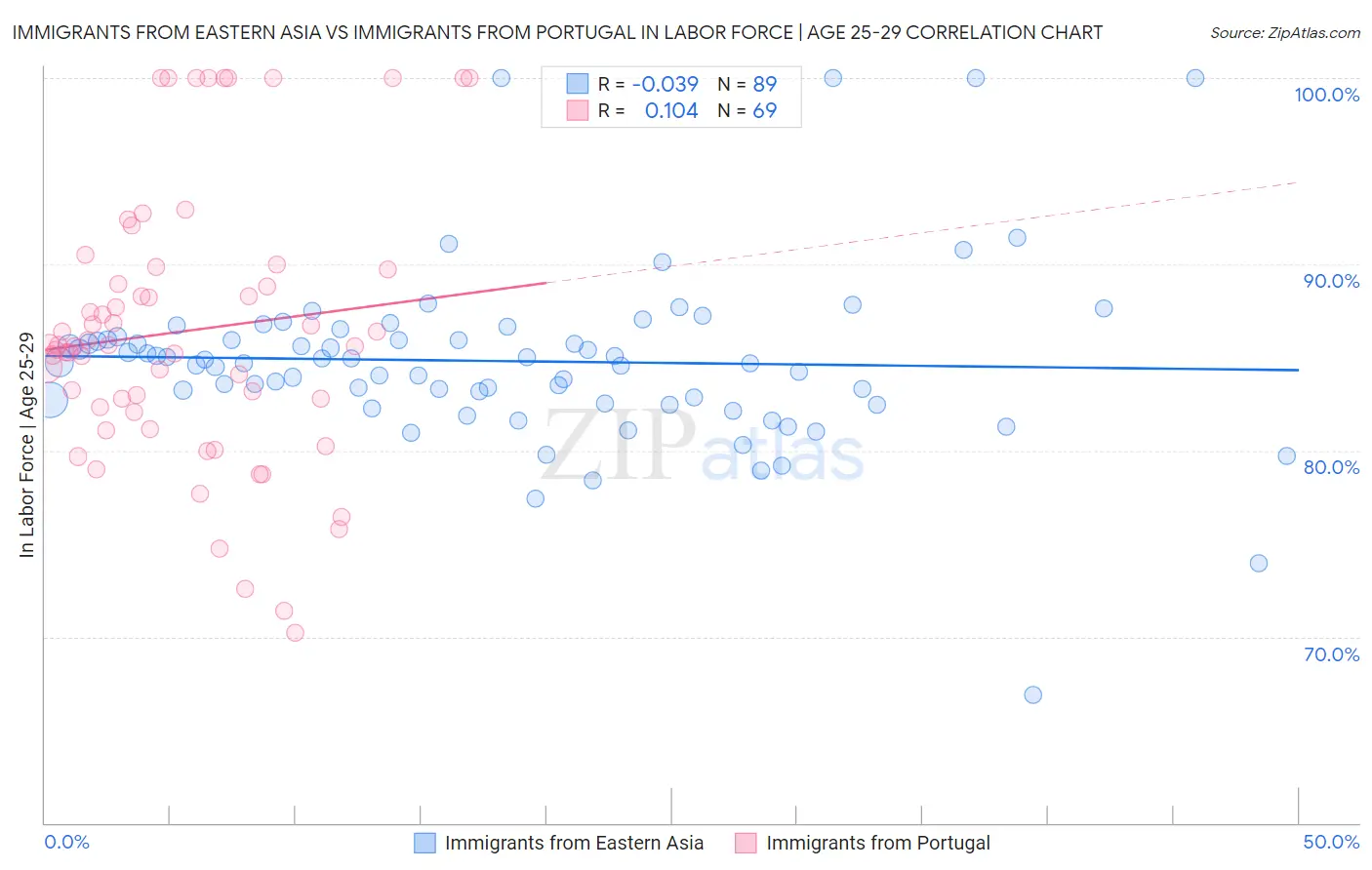 Immigrants from Eastern Asia vs Immigrants from Portugal In Labor Force | Age 25-29