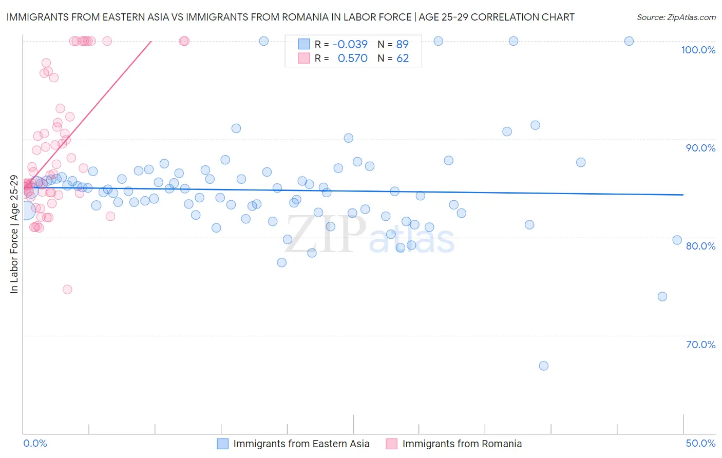 Immigrants from Eastern Asia vs Immigrants from Romania In Labor Force | Age 25-29