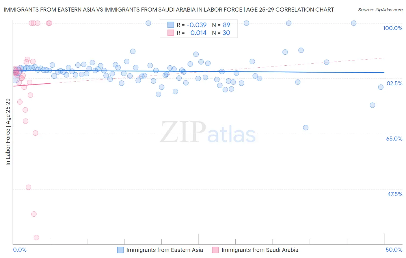 Immigrants from Eastern Asia vs Immigrants from Saudi Arabia In Labor Force | Age 25-29