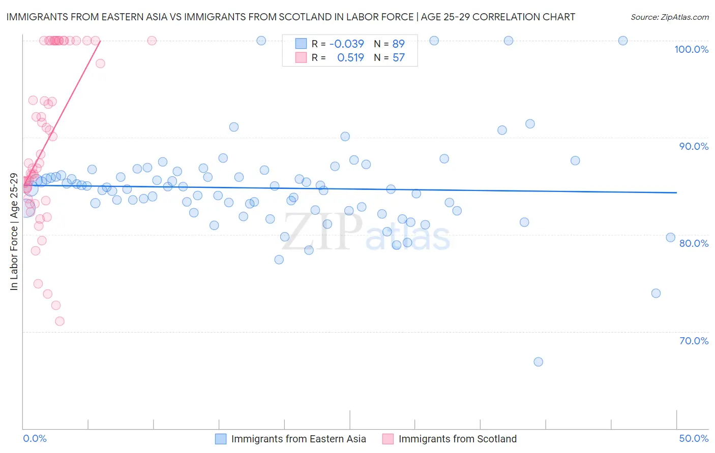 Immigrants from Eastern Asia vs Immigrants from Scotland In Labor Force | Age 25-29