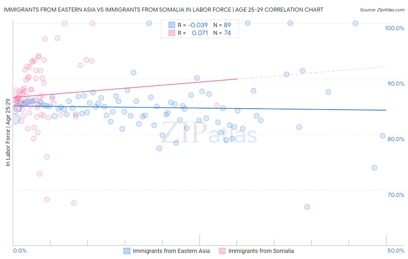 Immigrants from Eastern Asia vs Immigrants from Somalia In Labor Force | Age 25-29