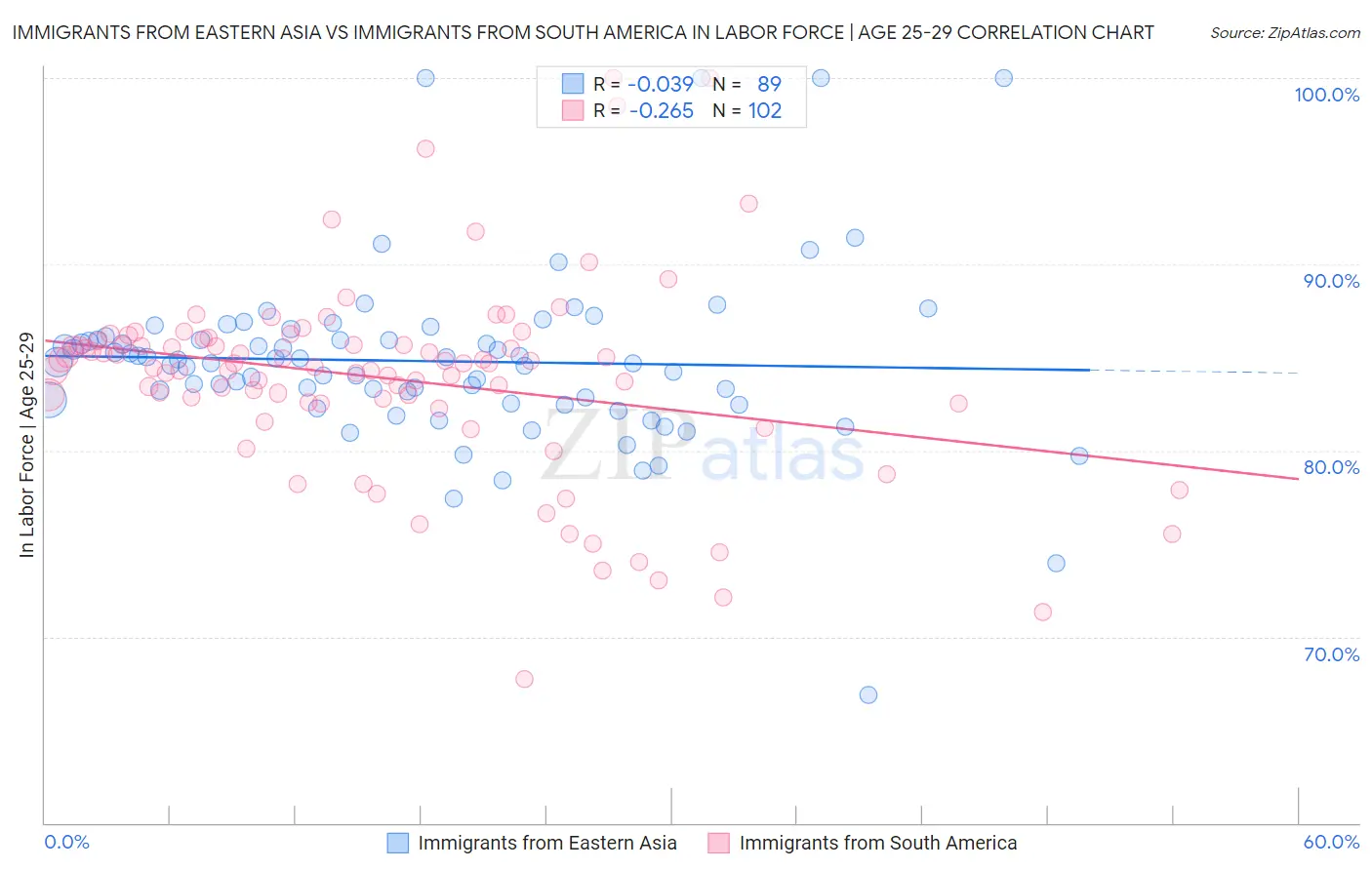 Immigrants from Eastern Asia vs Immigrants from South America In Labor Force | Age 25-29