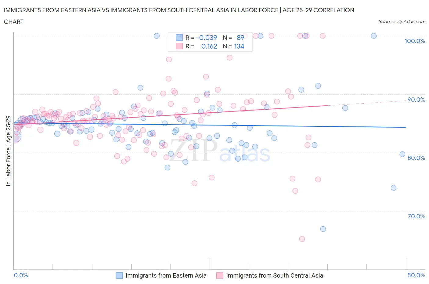 Immigrants from Eastern Asia vs Immigrants from South Central Asia In Labor Force | Age 25-29