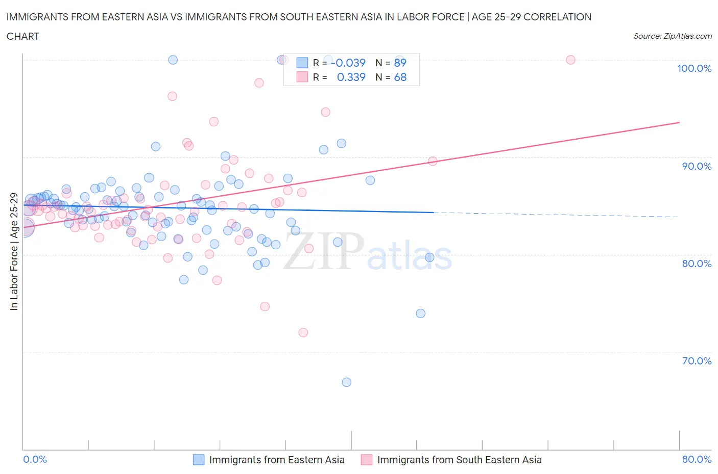 Immigrants from Eastern Asia vs Immigrants from South Eastern Asia In Labor Force | Age 25-29