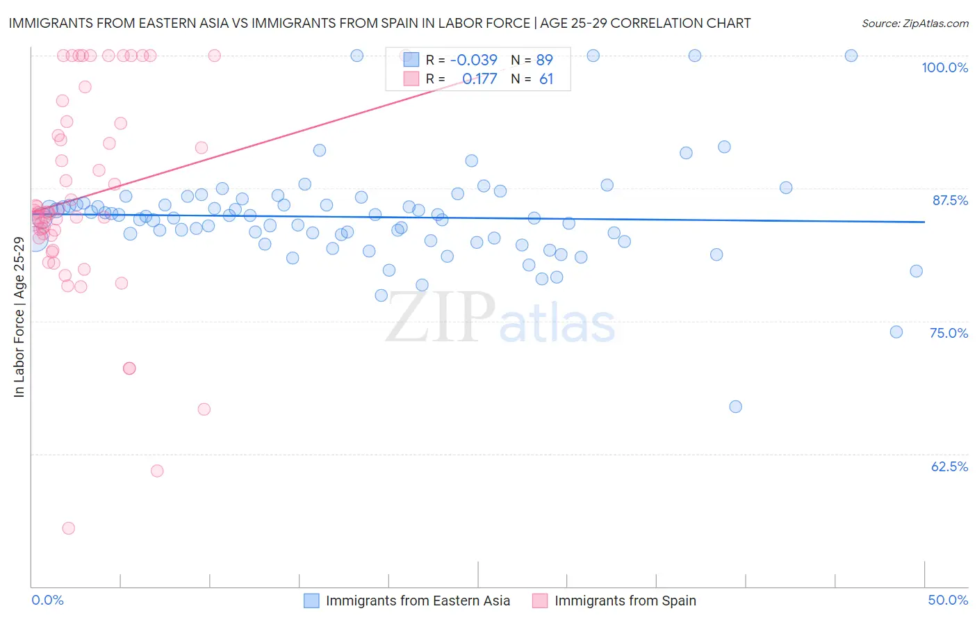 Immigrants from Eastern Asia vs Immigrants from Spain In Labor Force | Age 25-29