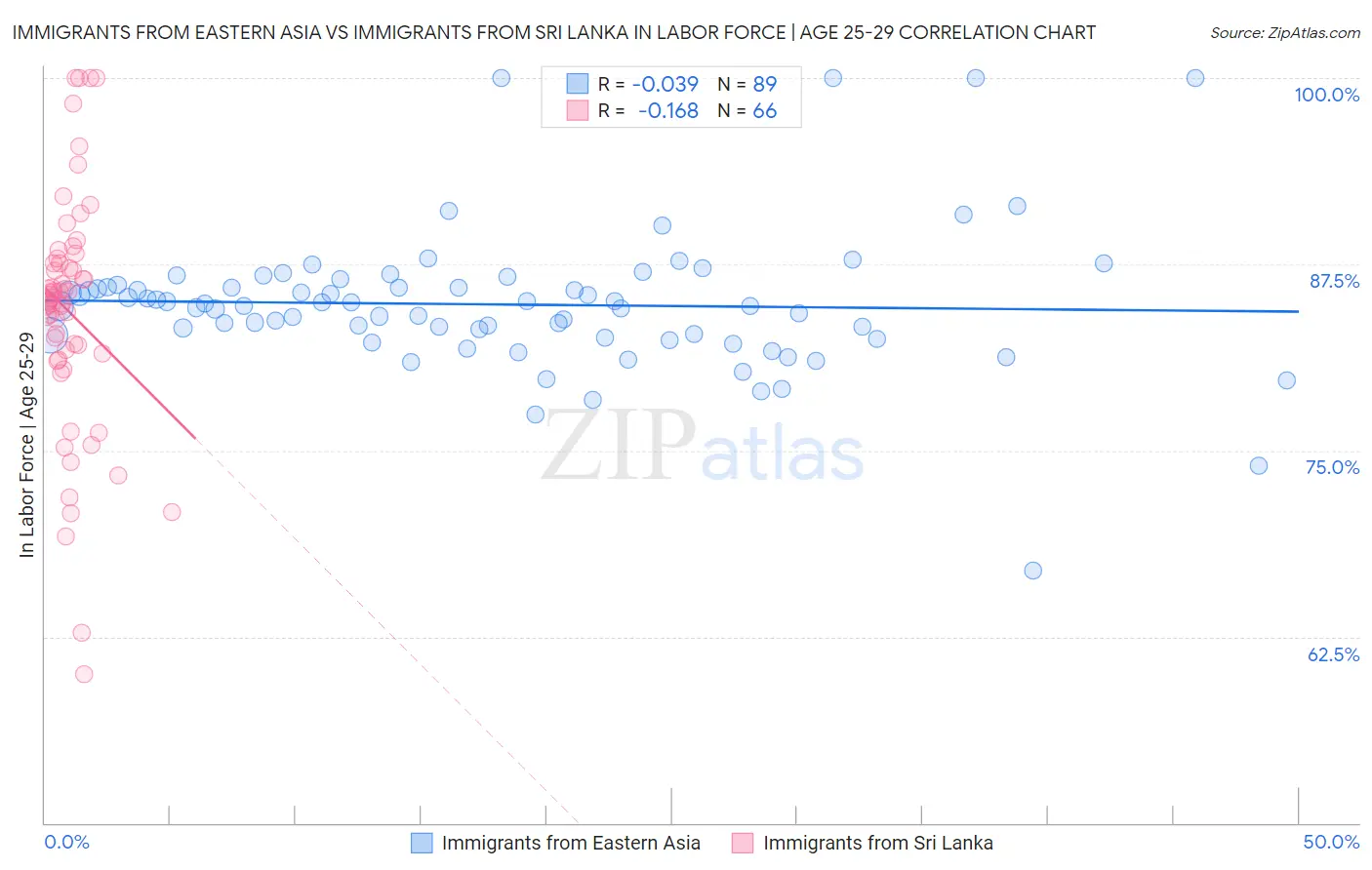 Immigrants from Eastern Asia vs Immigrants from Sri Lanka In Labor Force | Age 25-29