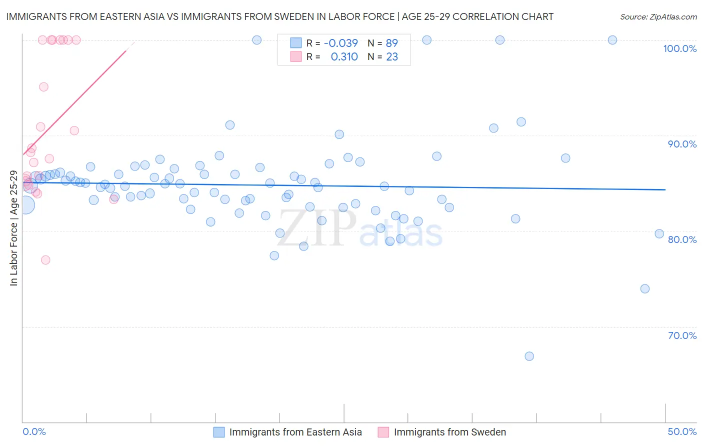 Immigrants from Eastern Asia vs Immigrants from Sweden In Labor Force | Age 25-29