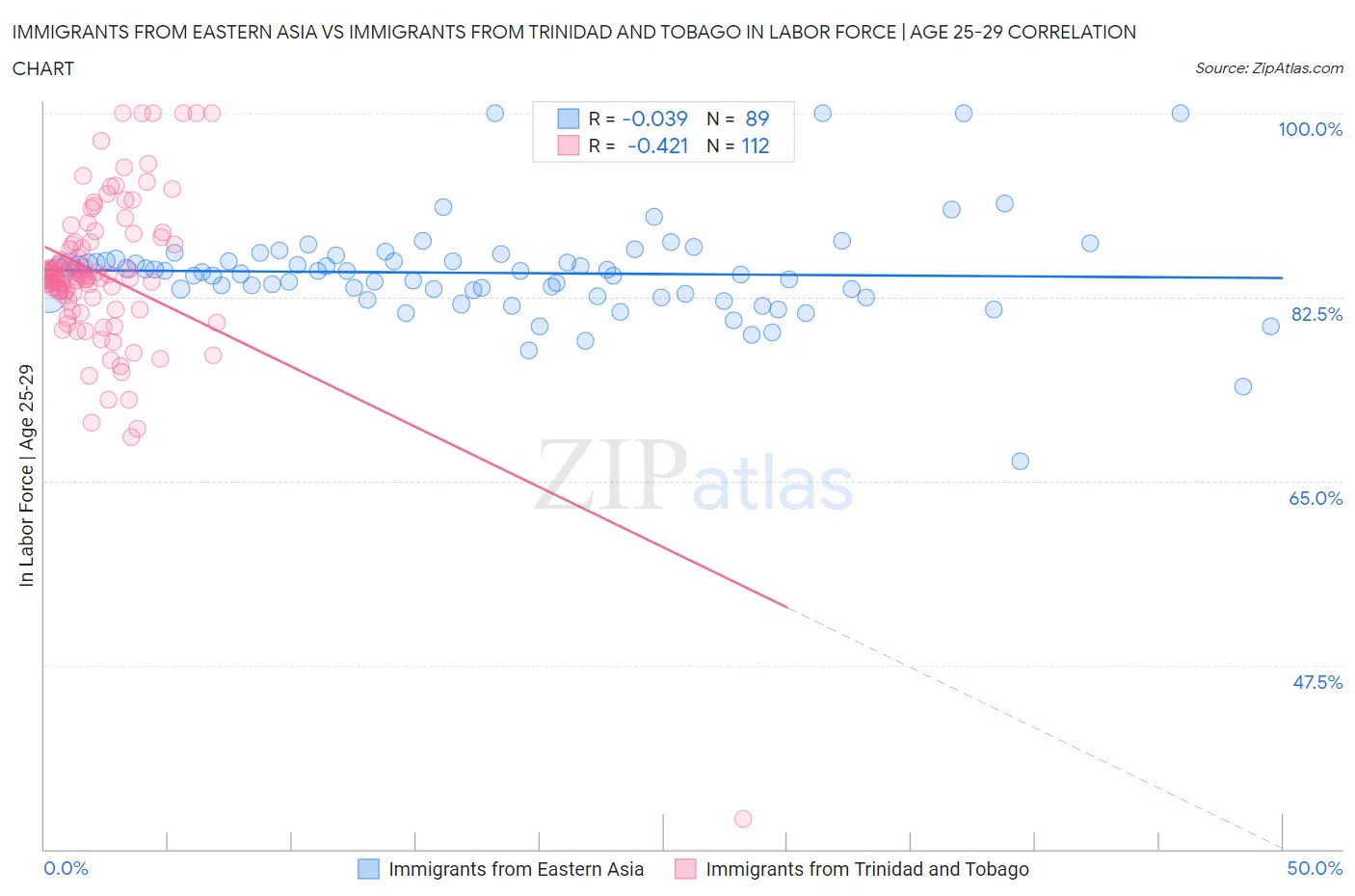 Immigrants from Eastern Asia vs Immigrants from Trinidad and Tobago In Labor Force | Age 25-29