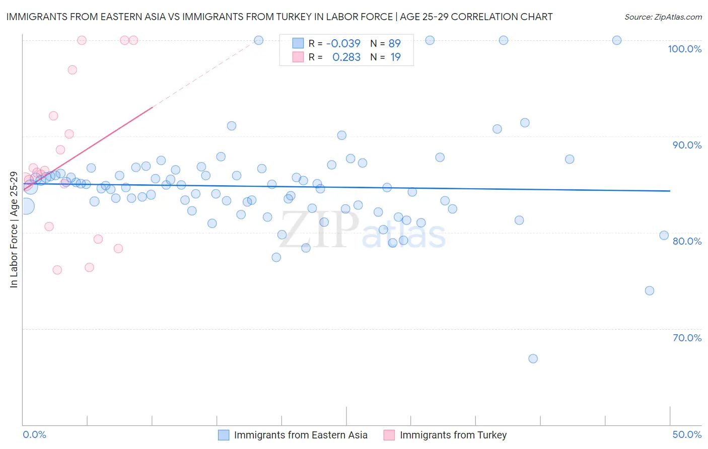 Immigrants from Eastern Asia vs Immigrants from Turkey In Labor Force | Age 25-29