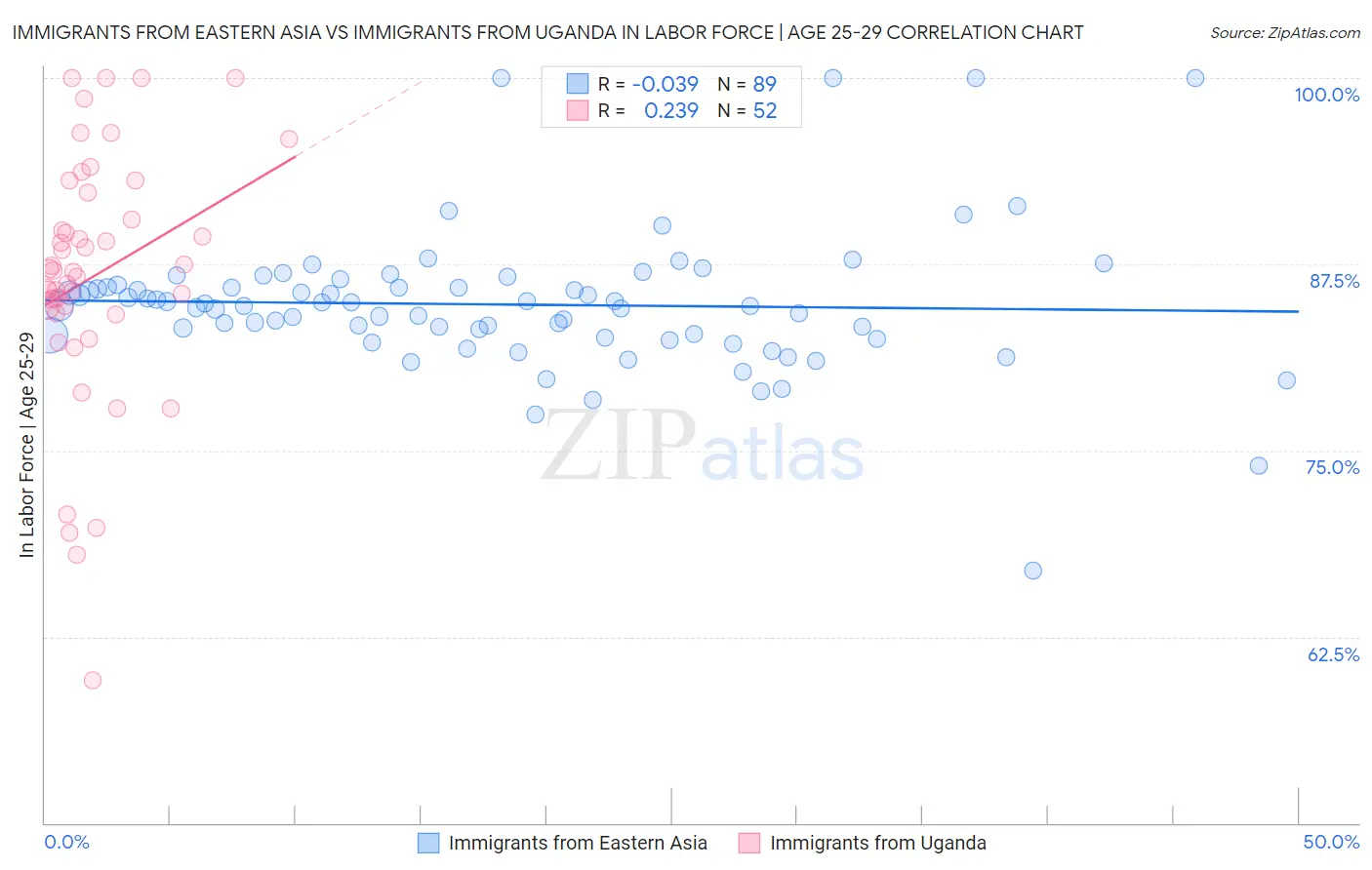 Immigrants from Eastern Asia vs Immigrants from Uganda In Labor Force | Age 25-29