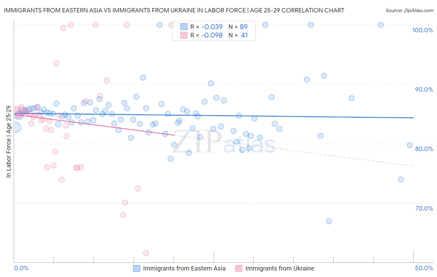 Immigrants from Eastern Asia vs Immigrants from Ukraine In Labor Force | Age 25-29