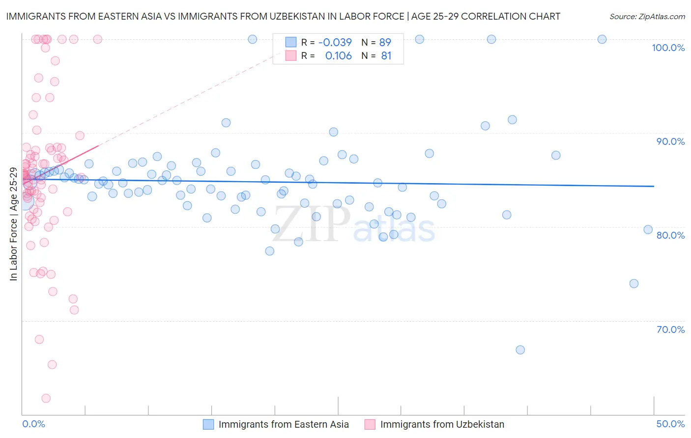 Immigrants from Eastern Asia vs Immigrants from Uzbekistan In Labor Force | Age 25-29