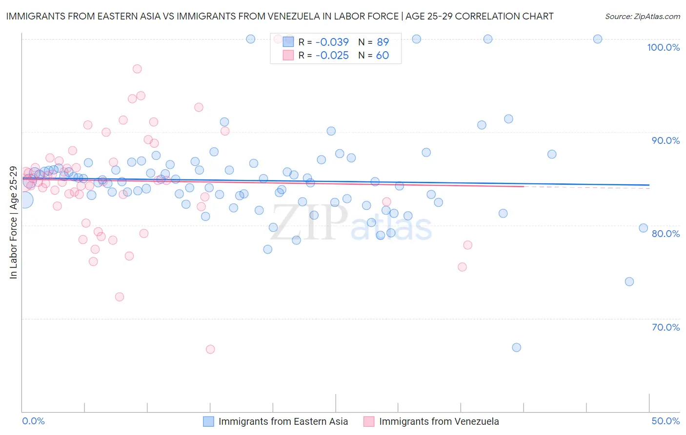 Immigrants from Eastern Asia vs Immigrants from Venezuela In Labor Force | Age 25-29