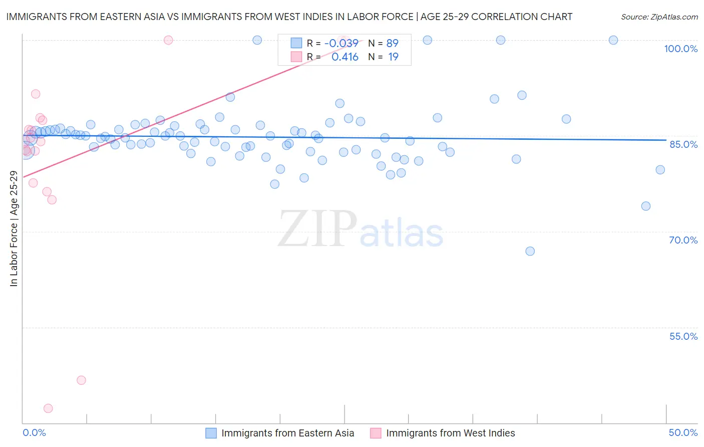 Immigrants from Eastern Asia vs Immigrants from West Indies In Labor Force | Age 25-29