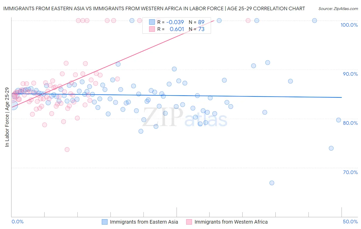 Immigrants from Eastern Asia vs Immigrants from Western Africa In Labor Force | Age 25-29