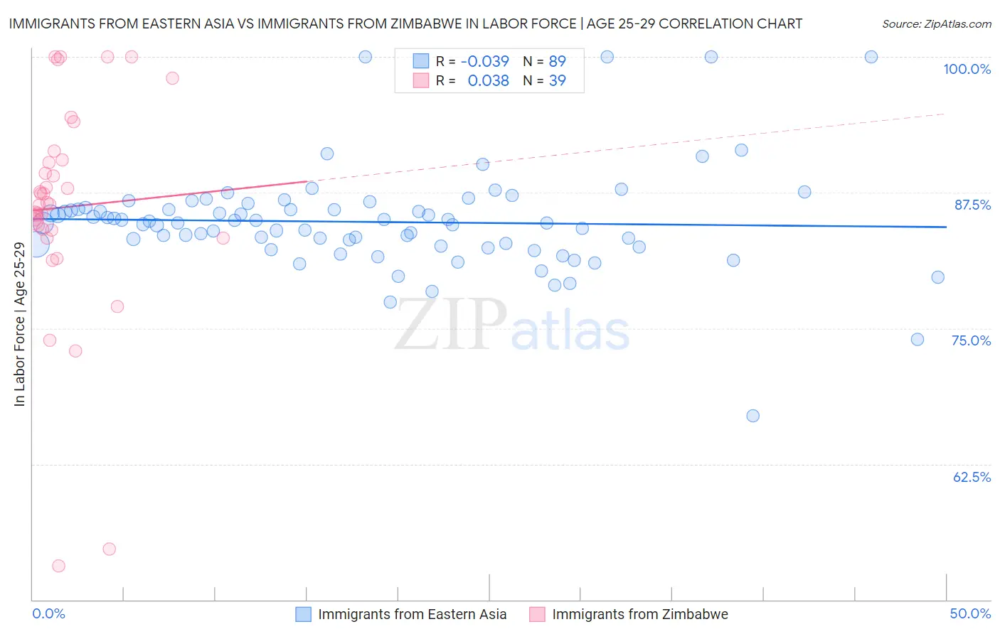 Immigrants from Eastern Asia vs Immigrants from Zimbabwe In Labor Force | Age 25-29