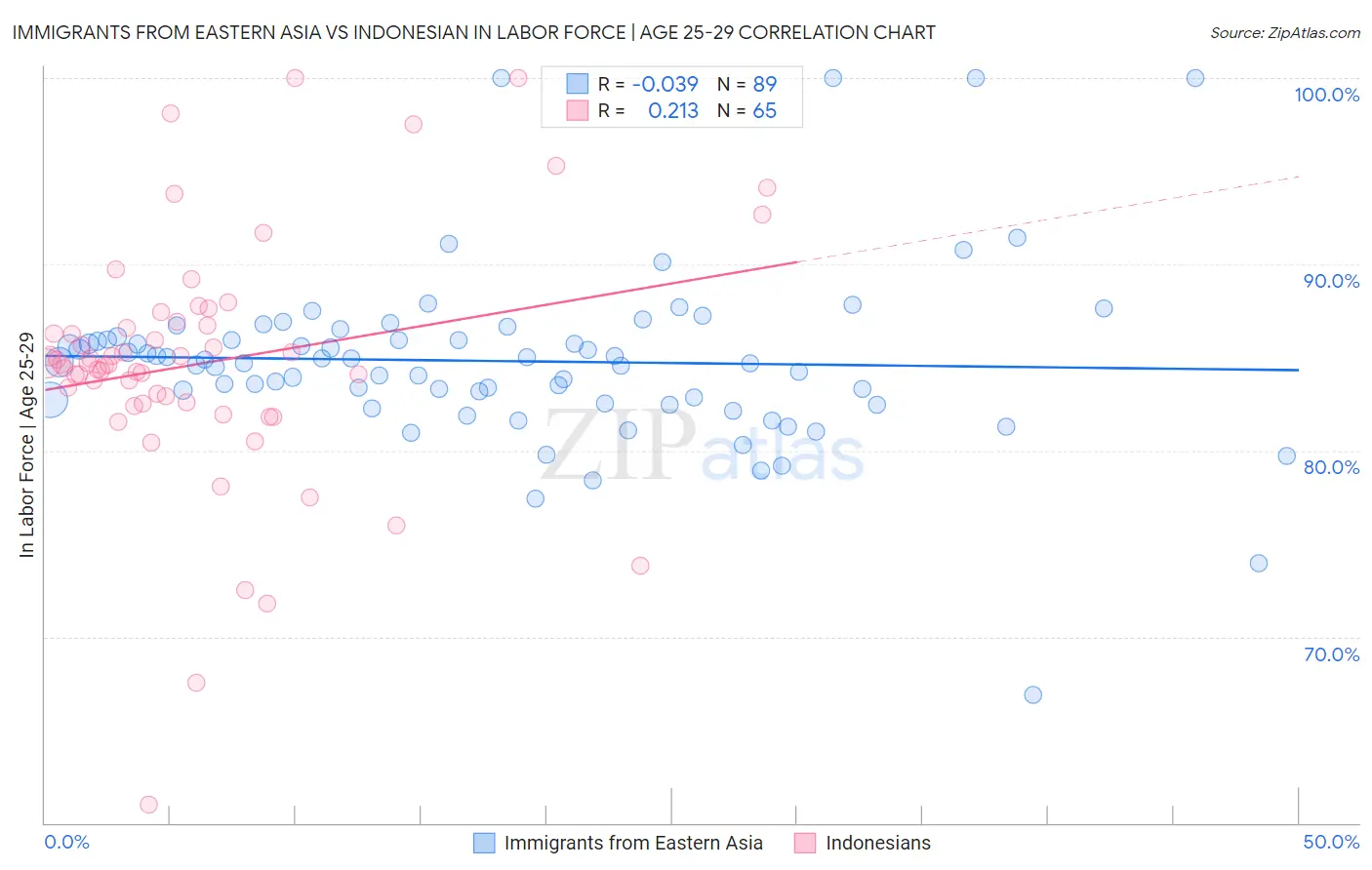 Immigrants from Eastern Asia vs Indonesian In Labor Force | Age 25-29