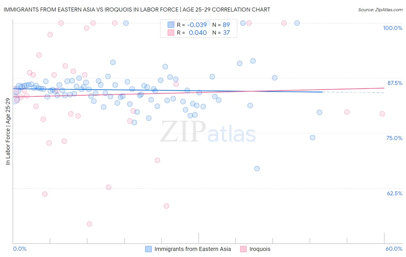 Immigrants from Eastern Asia vs Iroquois In Labor Force | Age 25-29