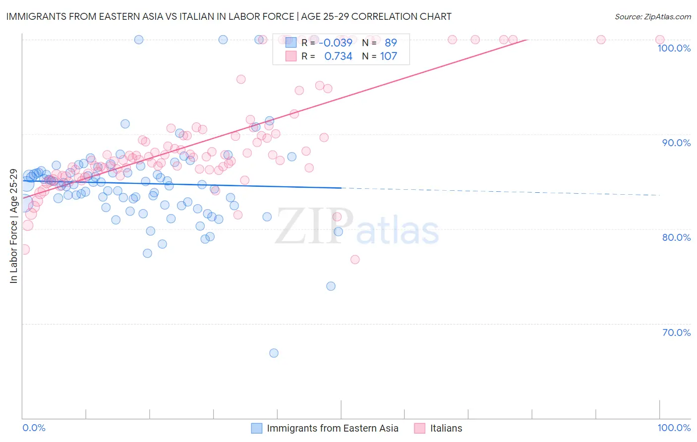 Immigrants from Eastern Asia vs Italian In Labor Force | Age 25-29