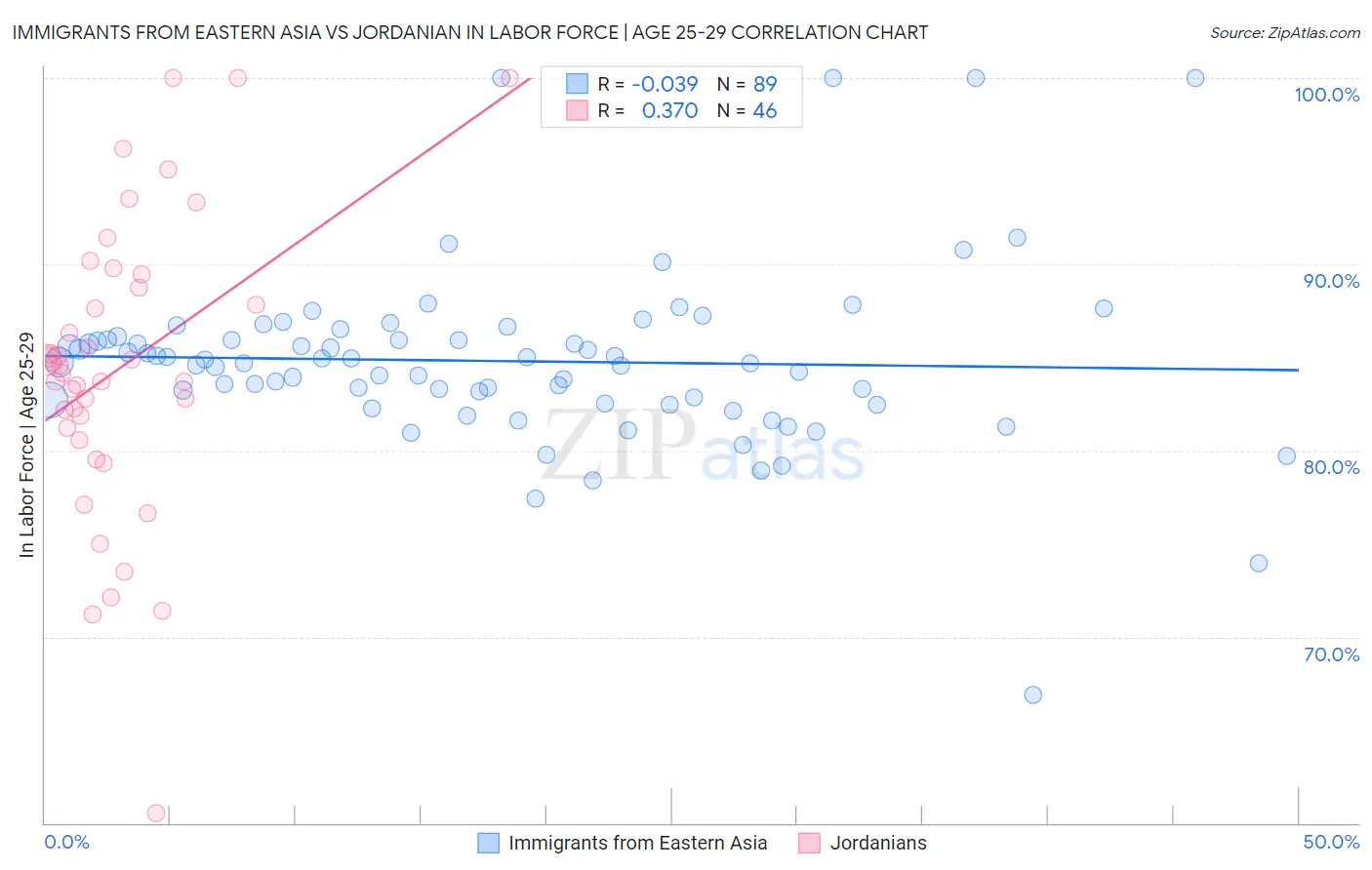 Immigrants from Eastern Asia vs Jordanian In Labor Force | Age 25-29