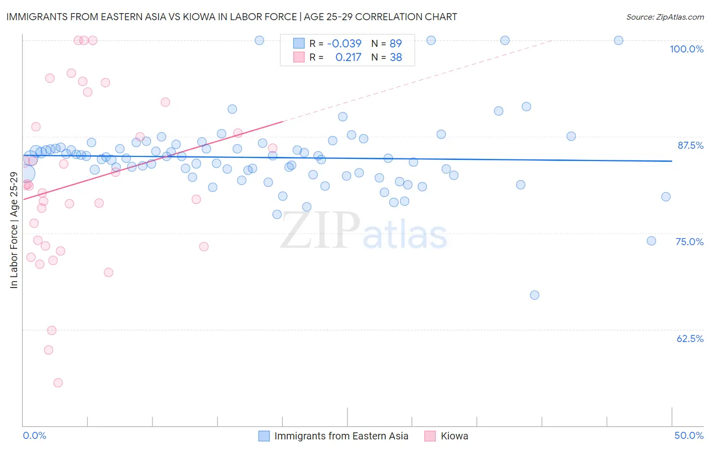 Immigrants from Eastern Asia vs Kiowa In Labor Force | Age 25-29