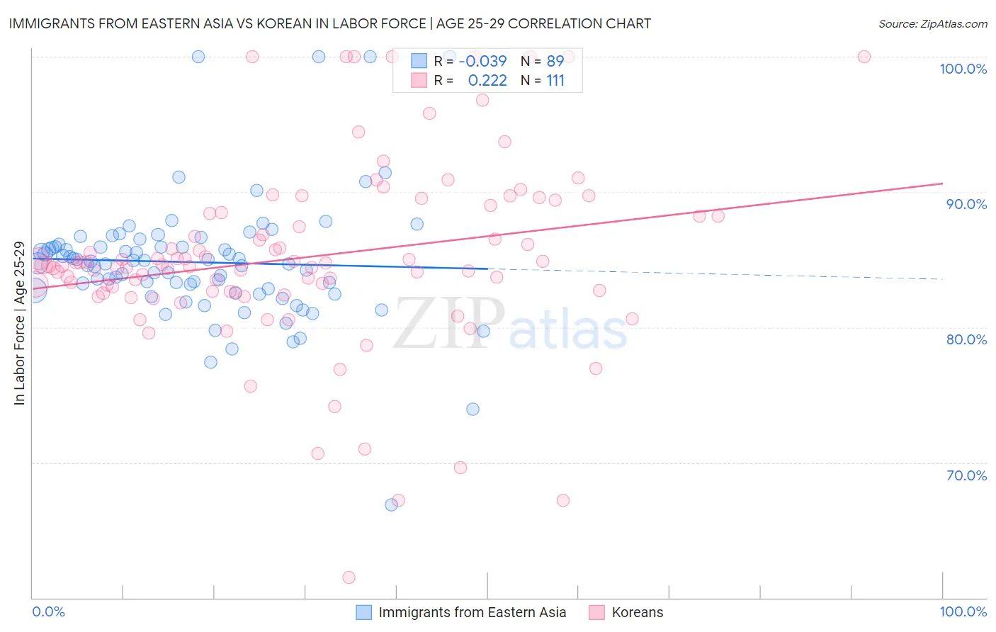 Immigrants from Eastern Asia vs Korean In Labor Force | Age 25-29