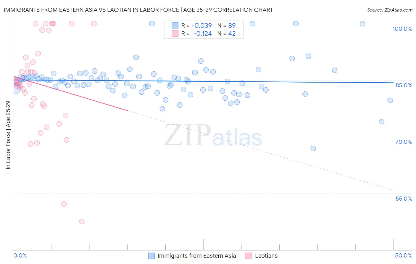 Immigrants from Eastern Asia vs Laotian In Labor Force | Age 25-29