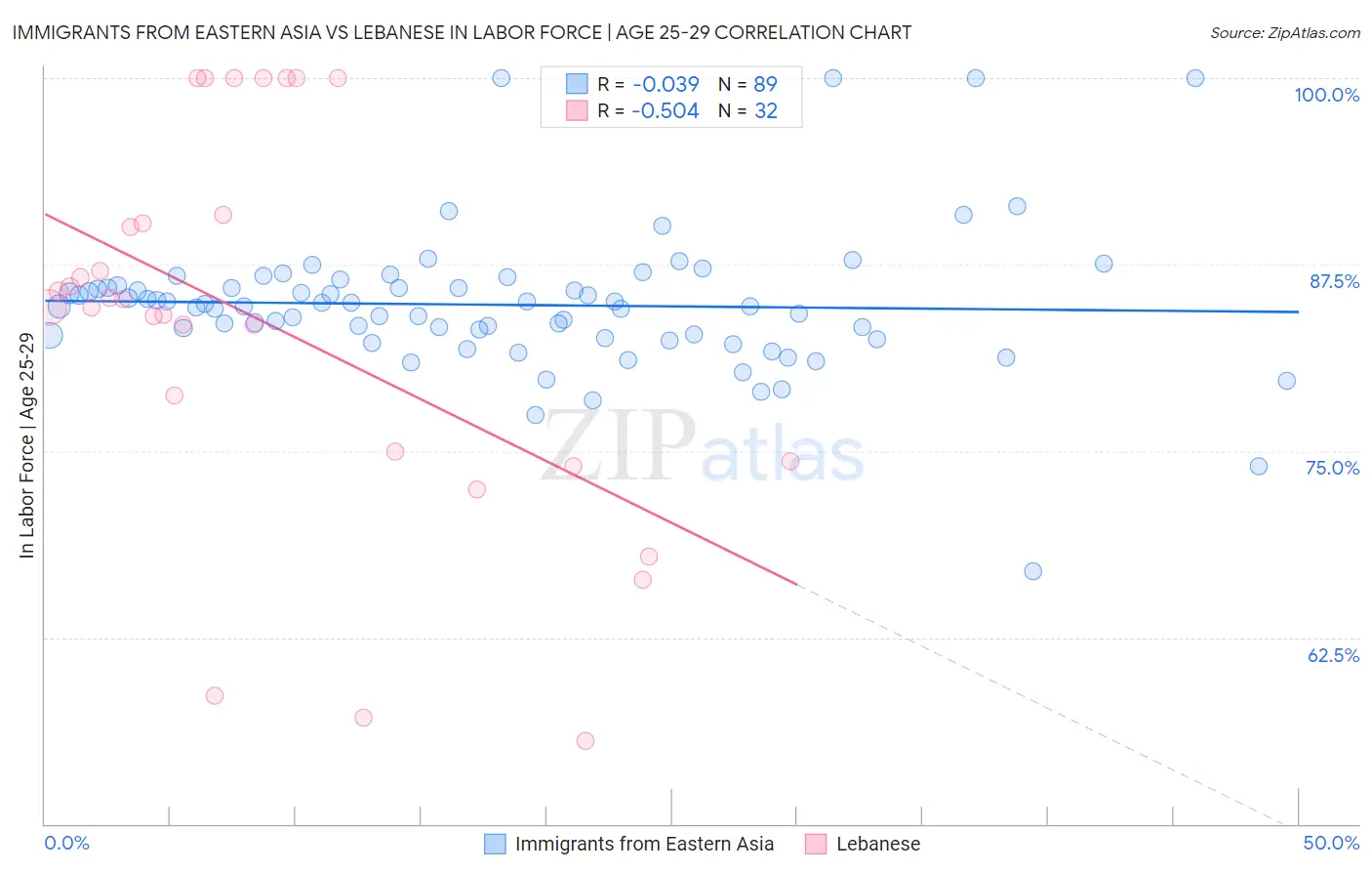 Immigrants from Eastern Asia vs Lebanese In Labor Force | Age 25-29