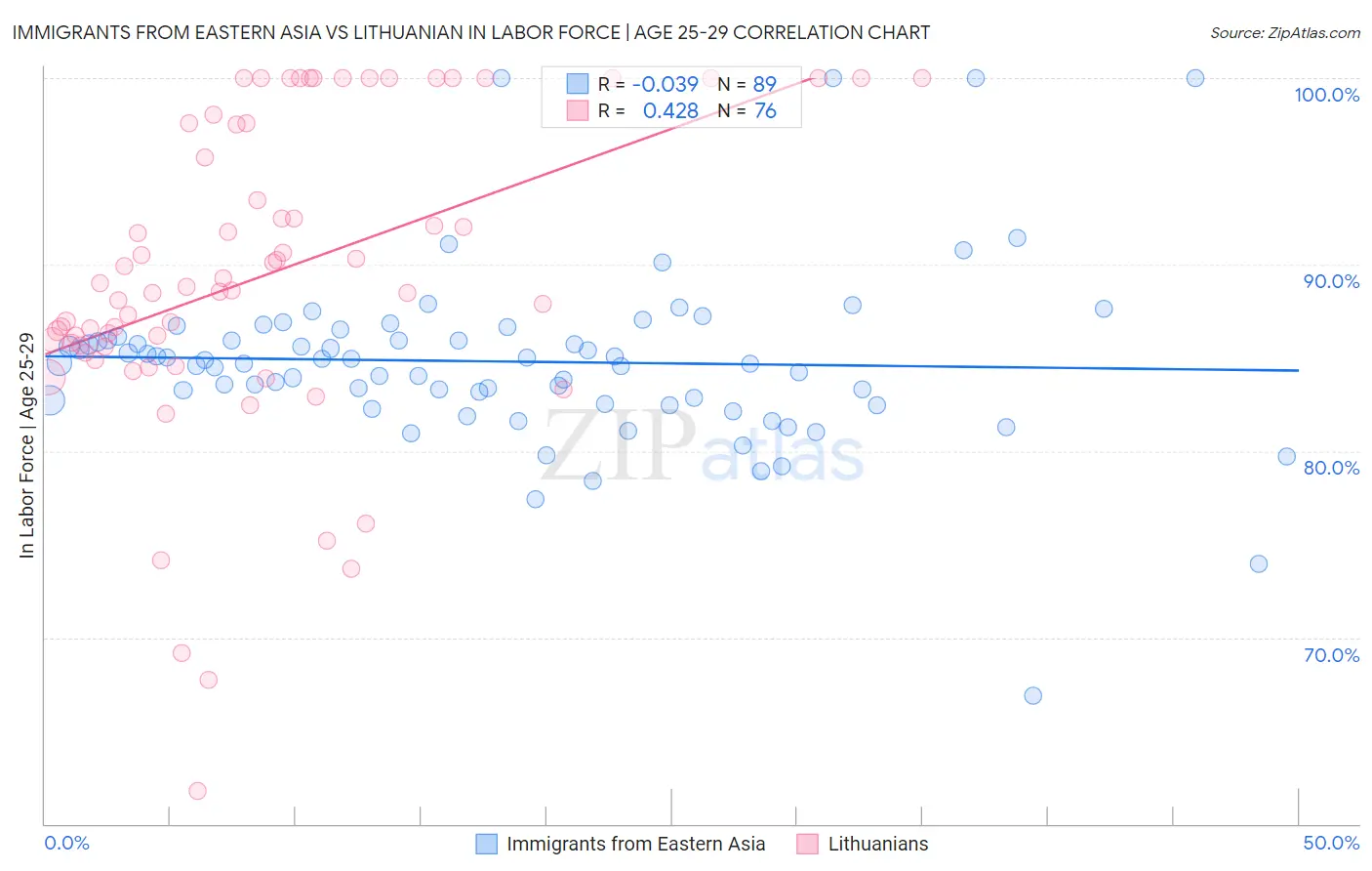 Immigrants from Eastern Asia vs Lithuanian In Labor Force | Age 25-29