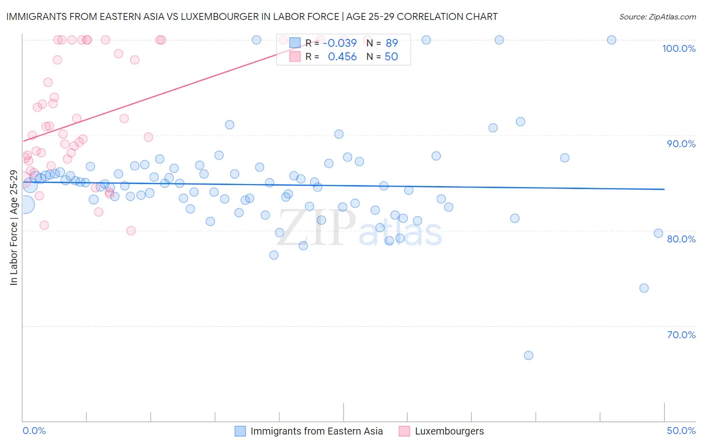 Immigrants from Eastern Asia vs Luxembourger In Labor Force | Age 25-29