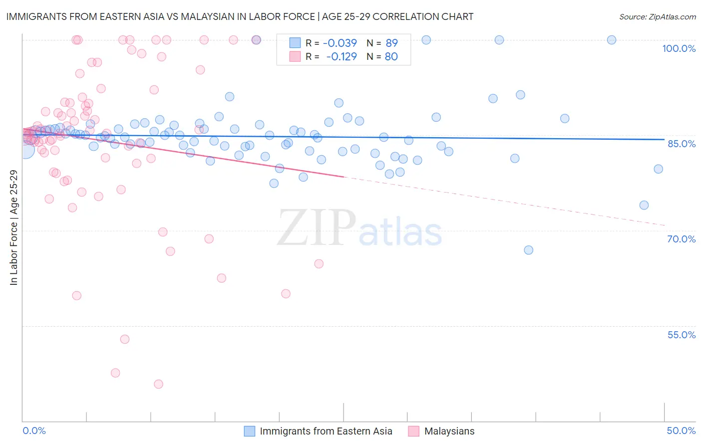 Immigrants from Eastern Asia vs Malaysian In Labor Force | Age 25-29