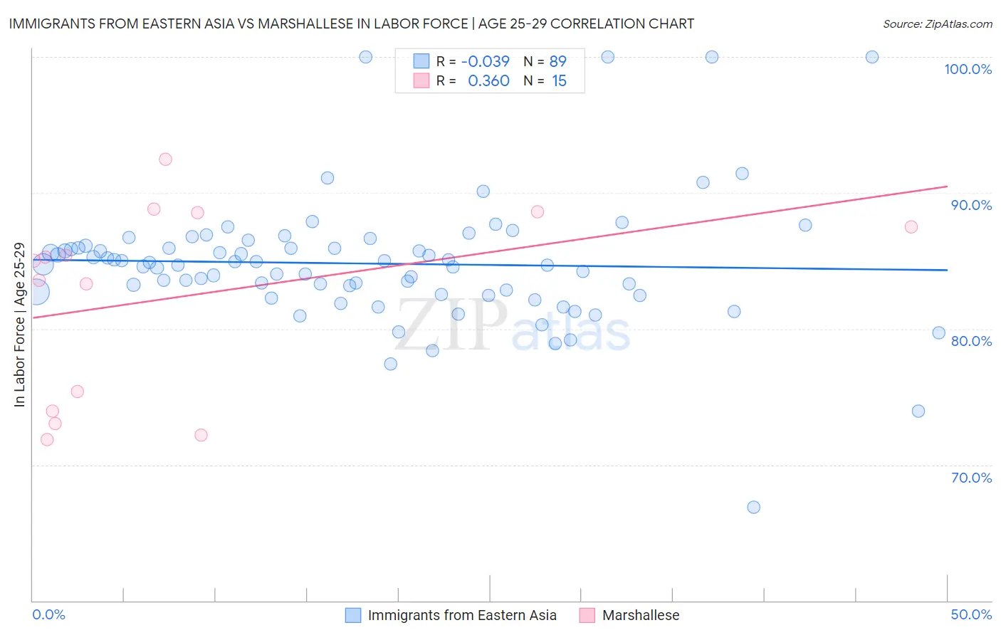 Immigrants from Eastern Asia vs Marshallese In Labor Force | Age 25-29