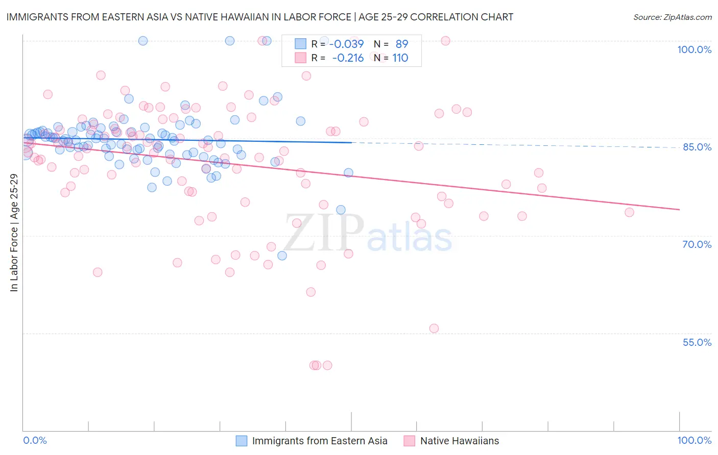 Immigrants from Eastern Asia vs Native Hawaiian In Labor Force | Age 25-29