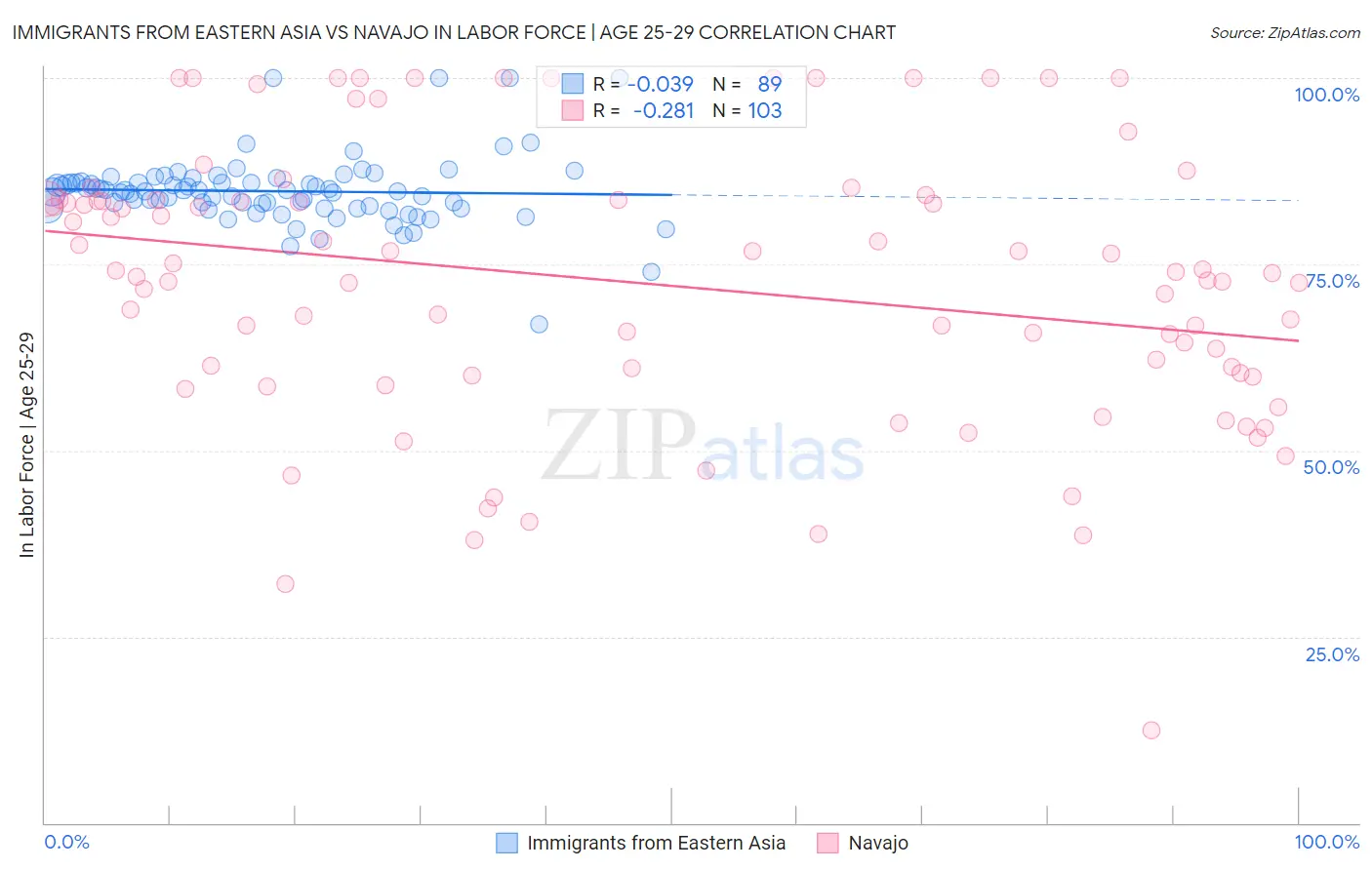 Immigrants from Eastern Asia vs Navajo In Labor Force | Age 25-29