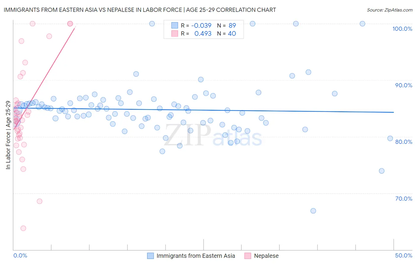 Immigrants from Eastern Asia vs Nepalese In Labor Force | Age 25-29