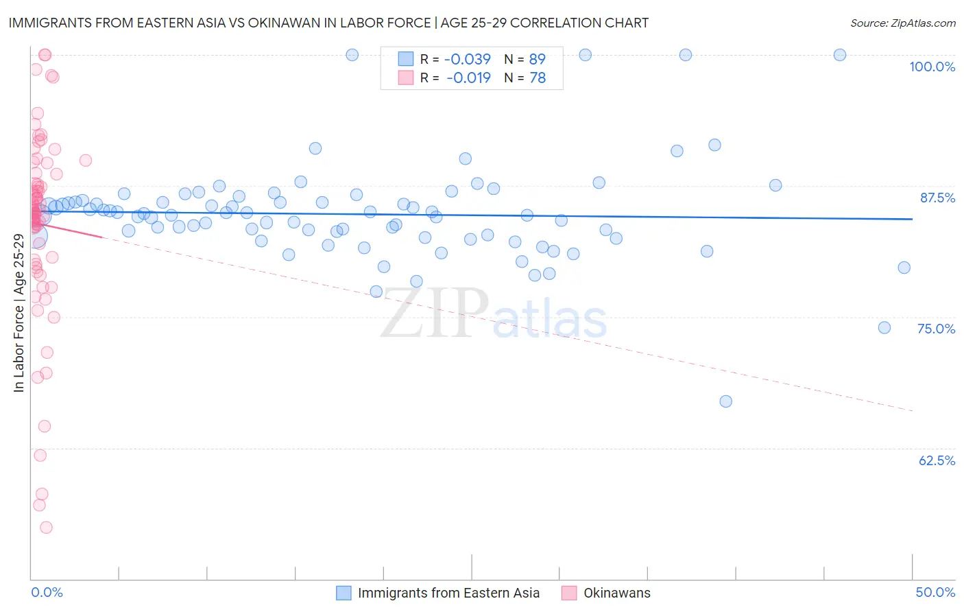 Immigrants from Eastern Asia vs Okinawan In Labor Force | Age 25-29
