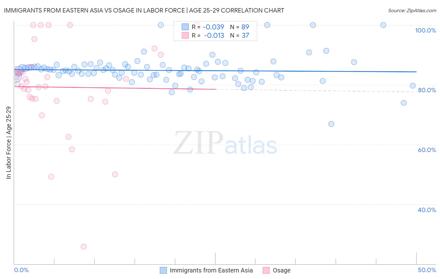 Immigrants from Eastern Asia vs Osage In Labor Force | Age 25-29