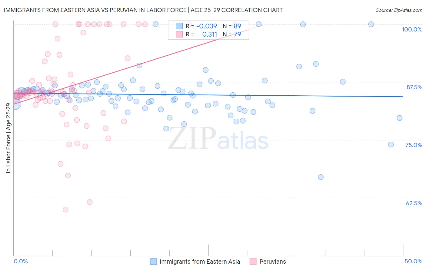 Immigrants from Eastern Asia vs Peruvian In Labor Force | Age 25-29